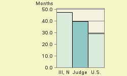 Bar chart of start