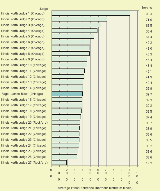 Bar chart of label