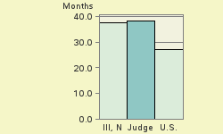 Bar chart of start