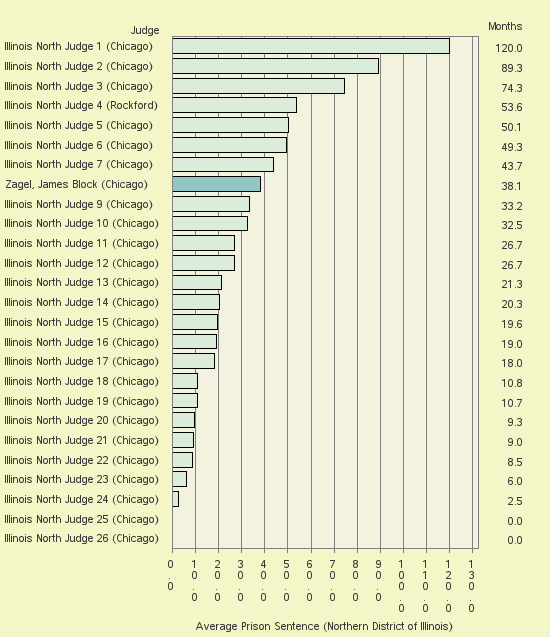 Bar chart of label