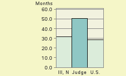 Bar chart of start