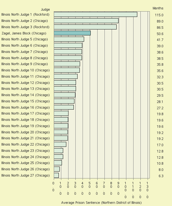 Bar chart of label