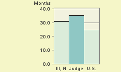 Bar chart of start