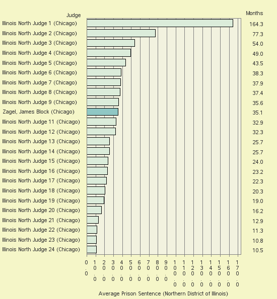 Bar chart of label