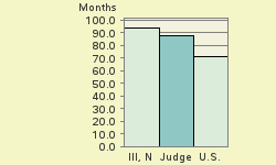 Bar chart of start