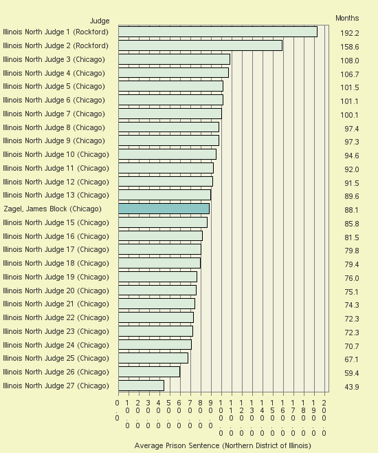 Bar chart of label