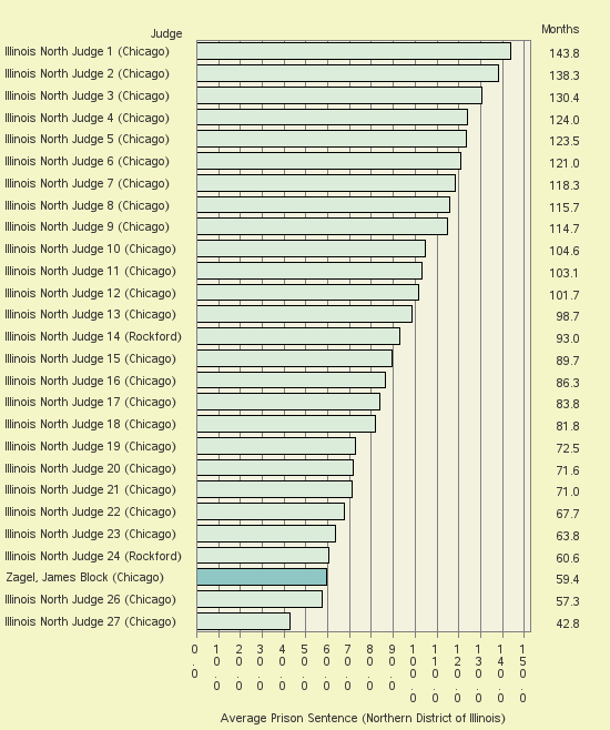 Bar chart of label