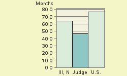 Bar chart of start