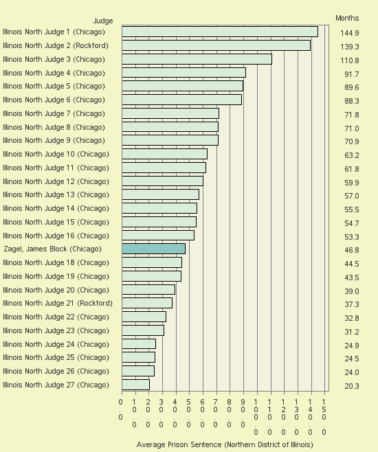 Bar chart of label