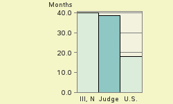 Bar chart of start