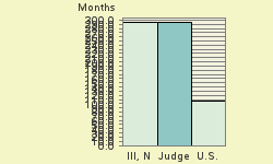 Bar chart of start