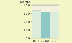 Bar chart of start