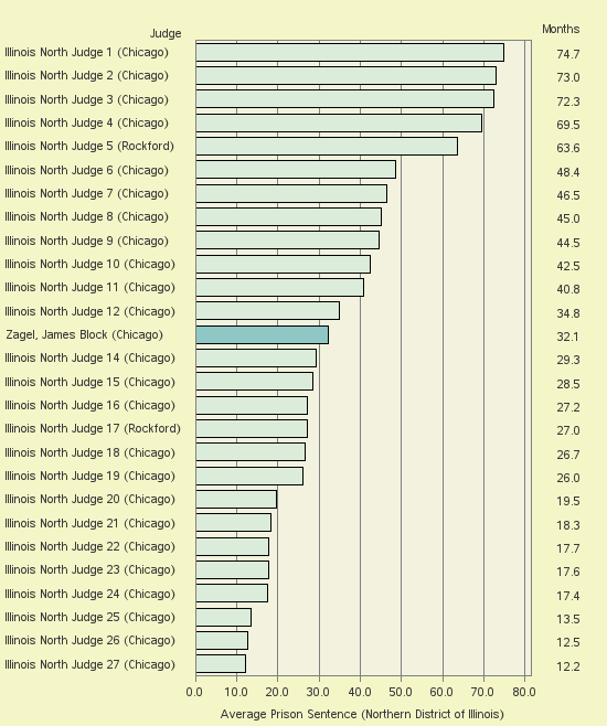 Bar chart of label