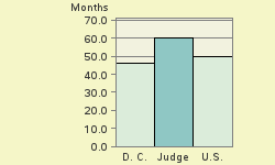 Bar chart of start