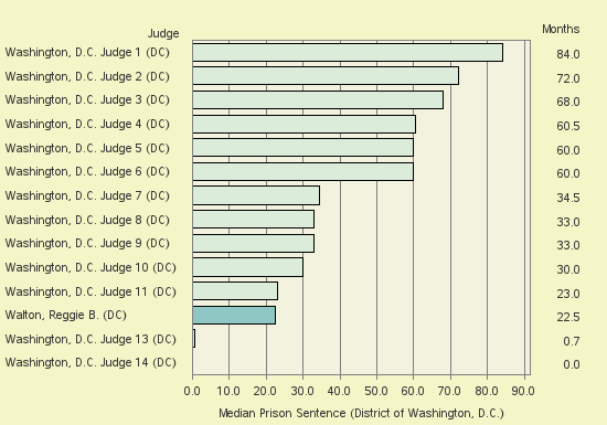 Bar chart of label