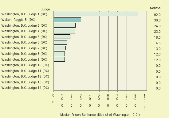 Bar chart of label