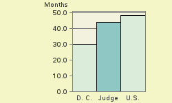 Bar chart of start