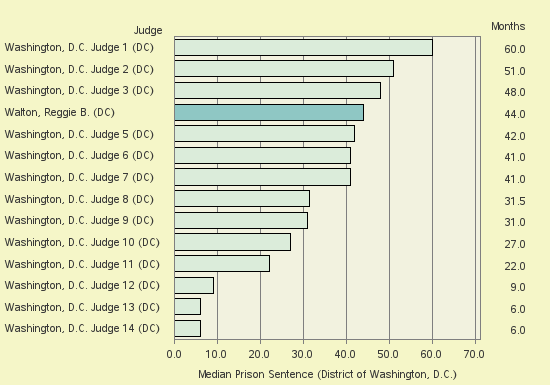 Bar chart of label