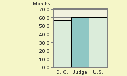 Bar chart of start