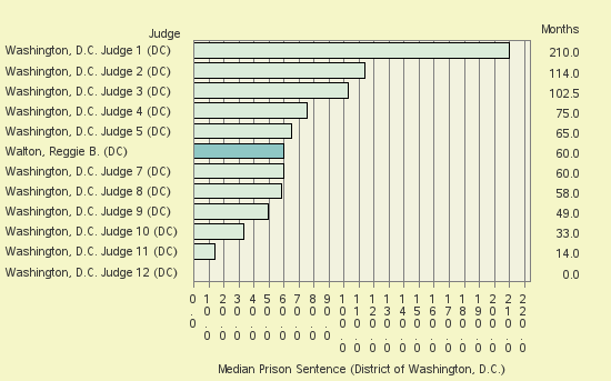 Bar chart of label