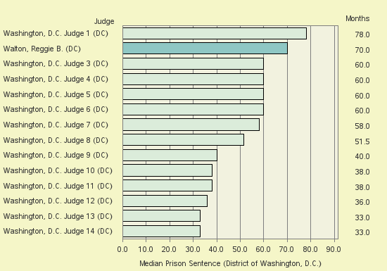 Bar chart of label