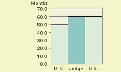 Bar chart of start