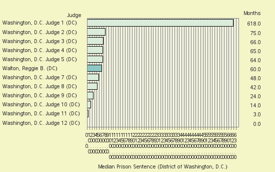 Bar chart of label