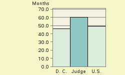 Bar chart of start