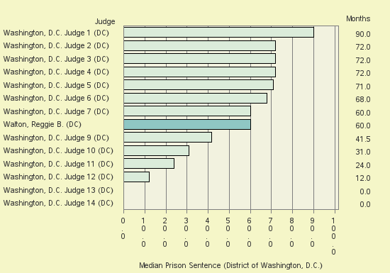 Bar chart of label