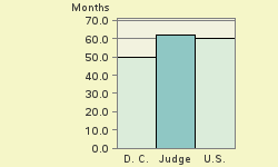 Bar chart of start