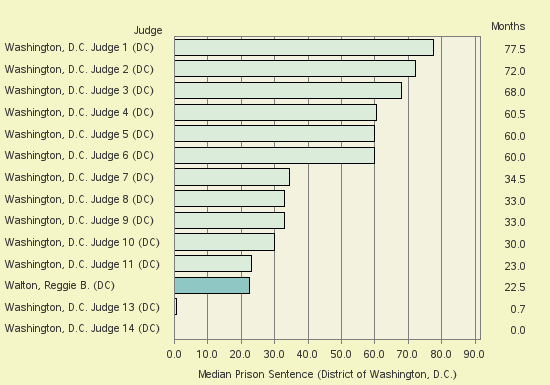 Bar chart of label