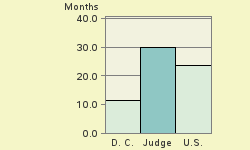 Bar chart of start