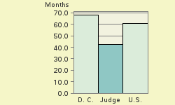 Bar chart of start