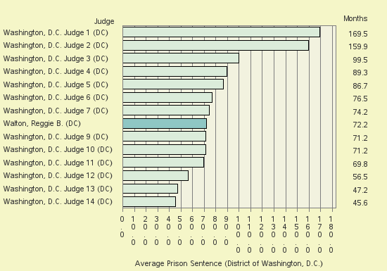 Bar chart of label