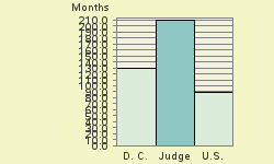 Bar chart of start