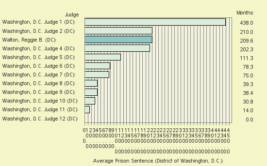 Bar chart of label