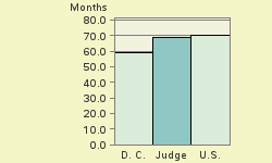 Bar chart of start