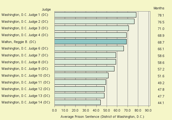 Bar chart of label