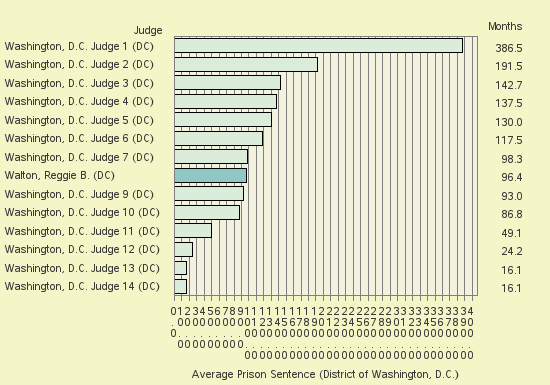 Bar chart of label