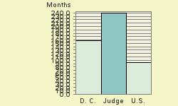 Bar chart of start