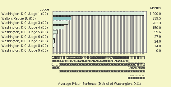 Bar chart of label