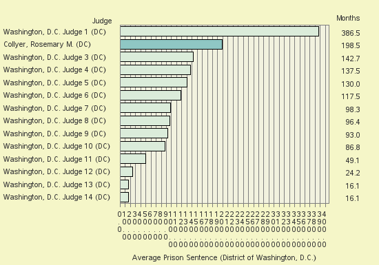 Bar chart of label