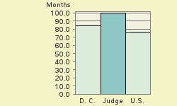 Bar chart of start