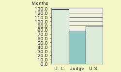 Bar chart of start