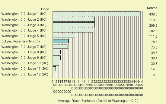 Bar chart of label