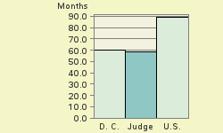 Bar chart of start