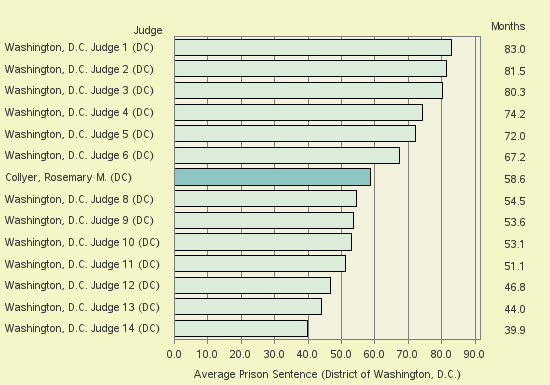 Bar chart of label