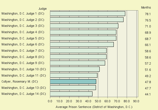 Bar chart of label