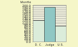 Bar chart of start