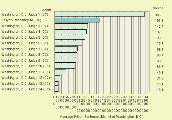 Bar chart of label